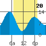 Excursion Inlet entrance tide chart for Thursday, March 20, 2025