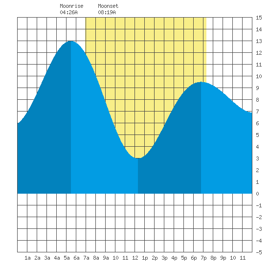 Excursion Inlet entrance tide chart for Friday, March 21, 2025