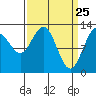 Excursion Inlet entrance tide chart for Tuesday, March 25, 2025