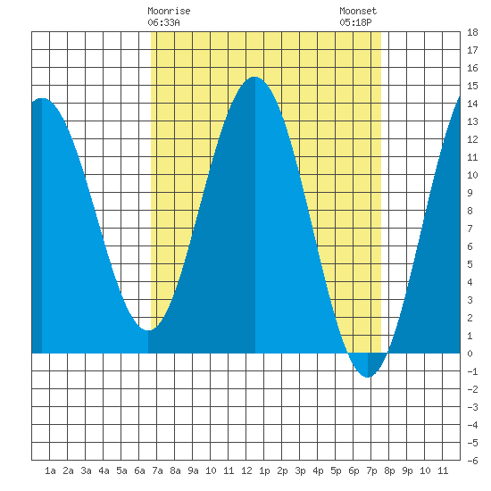 Excursion Inlet entrance tide chart for Thursday, March 27, 2025