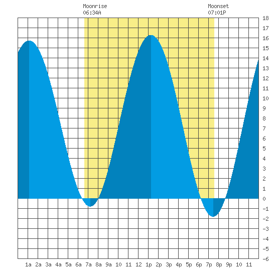 Excursion Inlet entrance tide chart for Friday, March 28, 2025