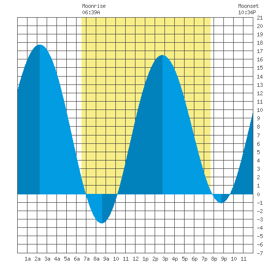 Excursion Inlet entrance tide chart for Sunday, March 30, 2025