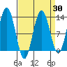 Excursion Inlet entrance tide chart for Sunday, March 30, 2025