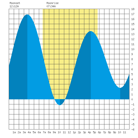 Excursion Inlet entrance tide chart for Tuesday, March 4, 2025