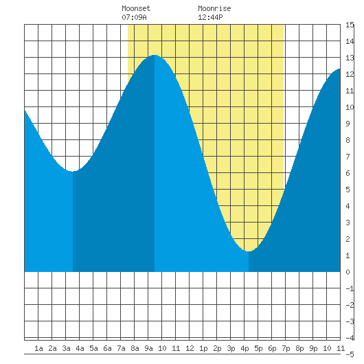 Excursion Inlet entrance tide chart for Sunday, March 9, 2025