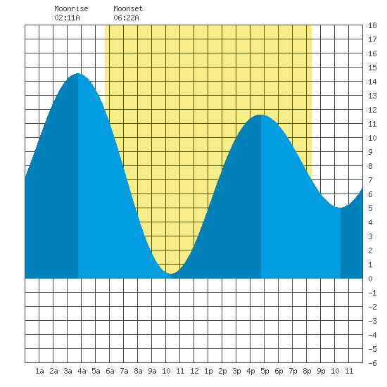 Excursion Inlet entrance tide chart for Thursday, April 17, 2025