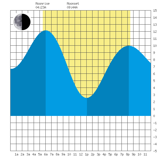 Excursion Inlet entrance tide chart for Sunday, April 20, 2025