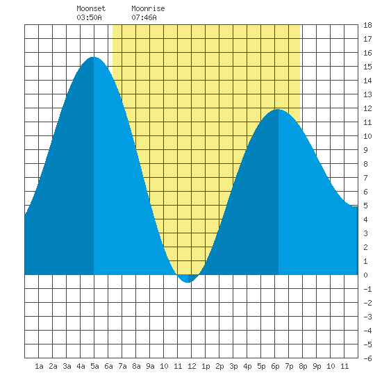 Excursion Inlet entrance tide chart for Thursday, April 3, 2025