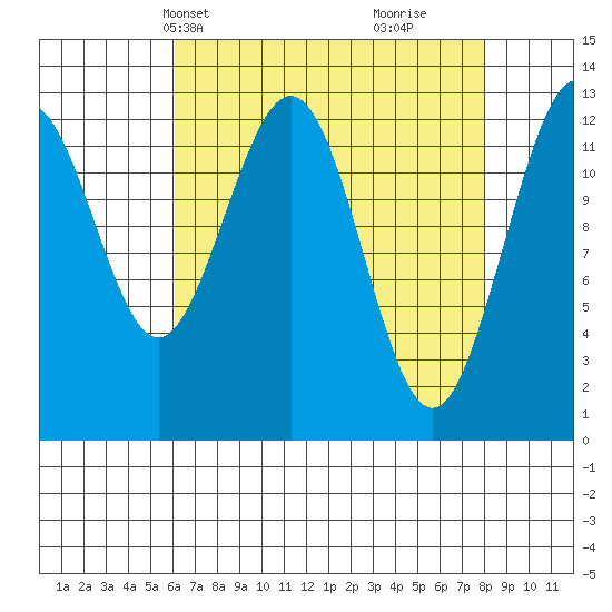 Excursion Inlet entrance tide chart for Tuesday, April 8, 2025