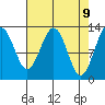 Excursion Inlet entrance tide chart for Wednesday, April 9, 2025