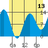 Excursion Inlet entrance tide chart for Tuesday, May 13, 2025