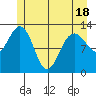 Excursion Inlet entrance tide chart for Sunday, May 18, 2025