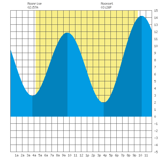 Excursion Inlet entrance tide chart for Thursday, May 22, 2025