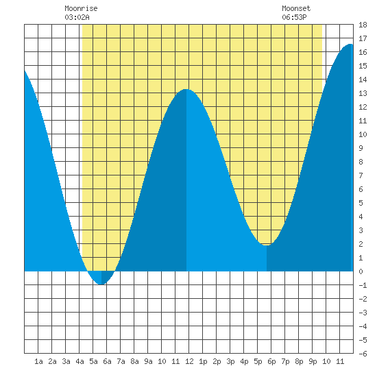 Excursion Inlet entrance tide chart for Saturday, May 24, 2025