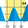 Excursion Inlet entrance tide chart for Saturday, May 24, 2025