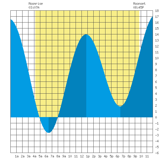 Excursion Inlet entrance tide chart for Sunday, May 25, 2025