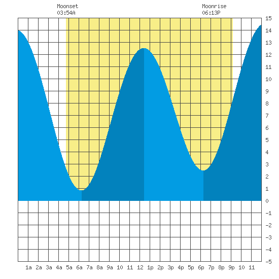 Excursion Inlet entrance tide chart for Friday, May 9, 2025