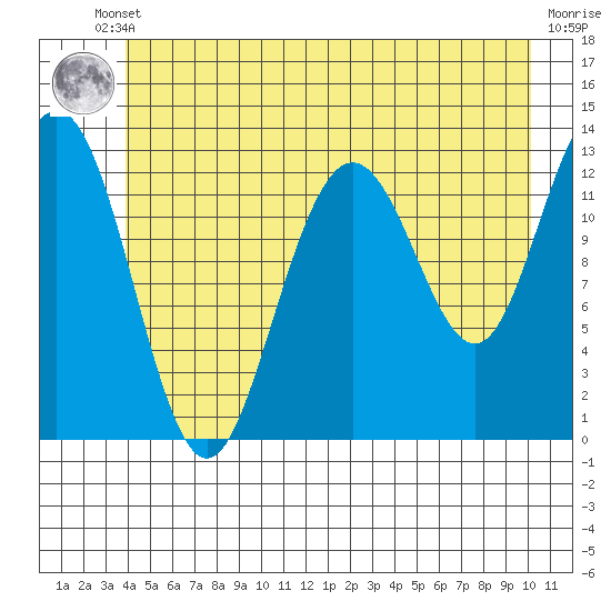 Excursion Inlet entrance tide chart for Tuesday, June 10, 2025