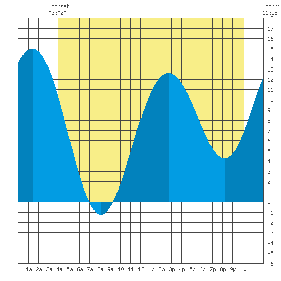 Excursion Inlet entrance tide chart for Wednesday, June 11, 2025