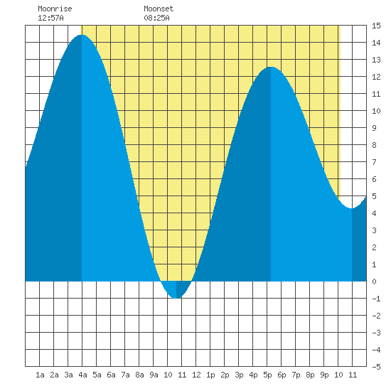Excursion Inlet entrance tide chart for Sunday, June 15, 2025
