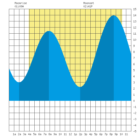 Excursion Inlet entrance tide chart for Thursday, June 19, 2025