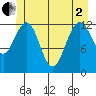 Excursion Inlet entrance tide chart for Monday, June 2, 2025