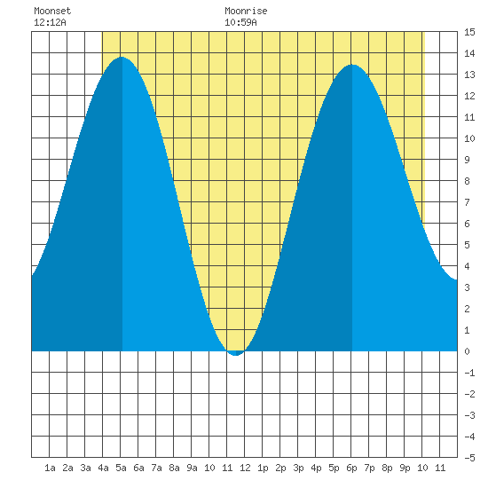 Excursion Inlet entrance tide chart for Monday, June 30, 2025