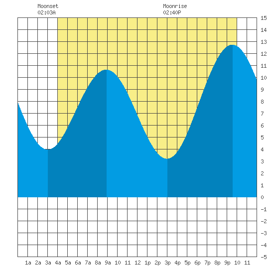 Excursion Inlet entrance tide chart for Wednesday, June 4, 2025