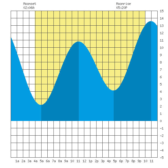 Excursion Inlet entrance tide chart for Friday, June 6, 2025