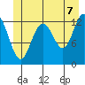 Excursion Inlet entrance tide chart for Saturday, June 7, 2025