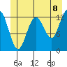 Excursion Inlet entrance tide chart for Sunday, June 8, 2025