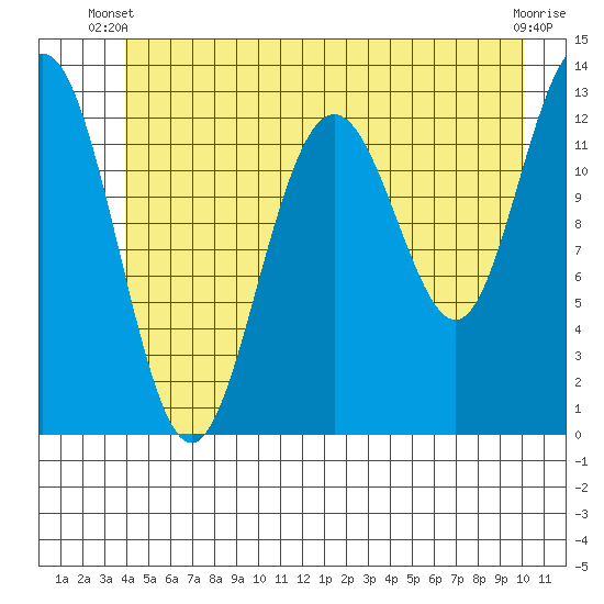 Excursion Inlet entrance tide chart for Monday, June 9, 2025