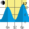 Excursion Inlet entrance tide chart for Thursday, July 17, 2025
