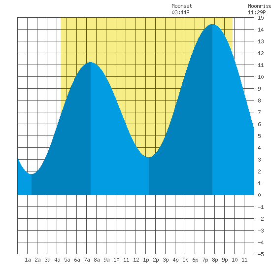 Excursion Inlet entrance tide chart for Friday, July 18, 2025