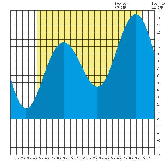 Excursion Inlet entrance tide chart for Saturday, July 19, 2025
