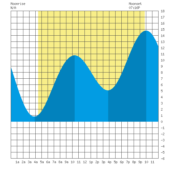 Excursion Inlet entrance tide chart for Sunday, July 20, 2025