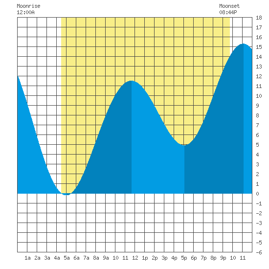 Excursion Inlet entrance tide chart for Monday, July 21, 2025