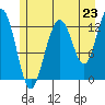 Excursion Inlet entrance tide chart for Wednesday, July 23, 2025