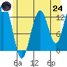 Excursion Inlet entrance tide chart for Thursday, July 24, 2025