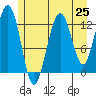 Excursion Inlet entrance tide chart for Friday, July 25, 2025