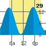 Excursion Inlet entrance tide chart for Tuesday, July 29, 2025