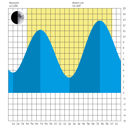 Excursion Inlet entrance tide chart for Wednesday, July 2, 2025