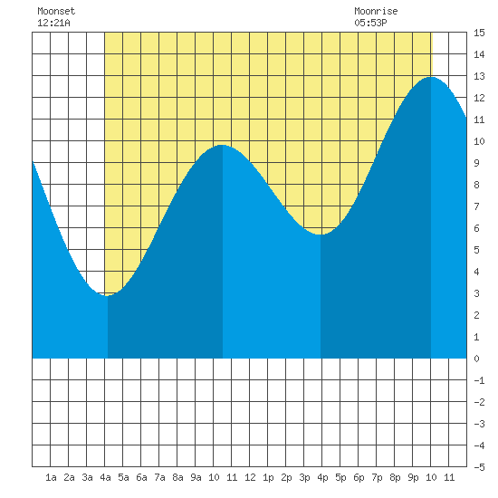 Excursion Inlet entrance tide chart for Saturday, July 5, 2025