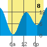 Excursion Inlet entrance tide chart for Tuesday, July 8, 2025
