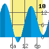 Excursion Inlet entrance tide chart for Sunday, August 10, 2025