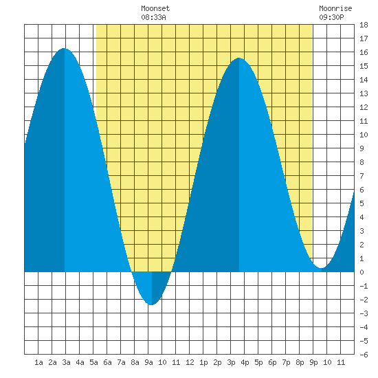 Excursion Inlet entrance tide chart for Monday, August 11, 2025