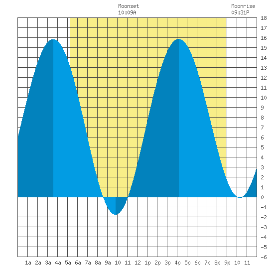 Excursion Inlet entrance tide chart for Tuesday, August 12, 2025