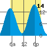 Excursion Inlet entrance tide chart for Thursday, August 14, 2025