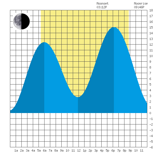 Excursion Inlet entrance tide chart for Friday, August 15, 2025