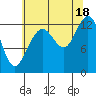 Excursion Inlet entrance tide chart for Monday, August 18, 2025